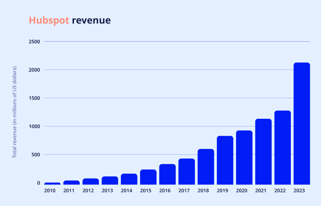 hubspot business model, hubspot revenue model, personal growth, personal branding.