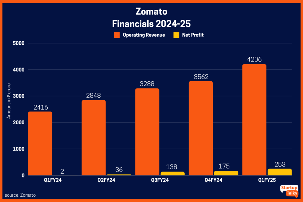 Zomato fund raising. Zomato's huge success. Why Zomato is best. Zomato's fund raising 2024.