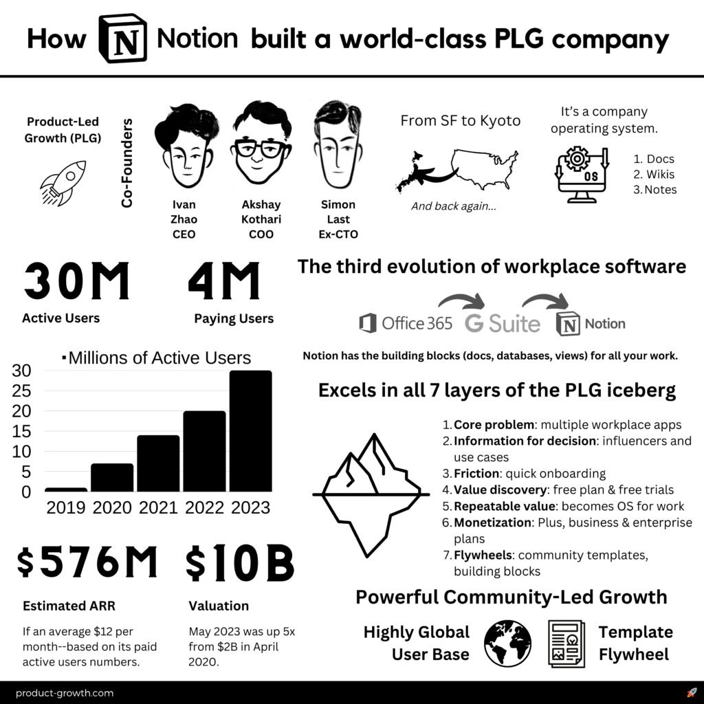 notions business case study, success study of notions, notions success story, how notions become more successful. Notion in 2024.