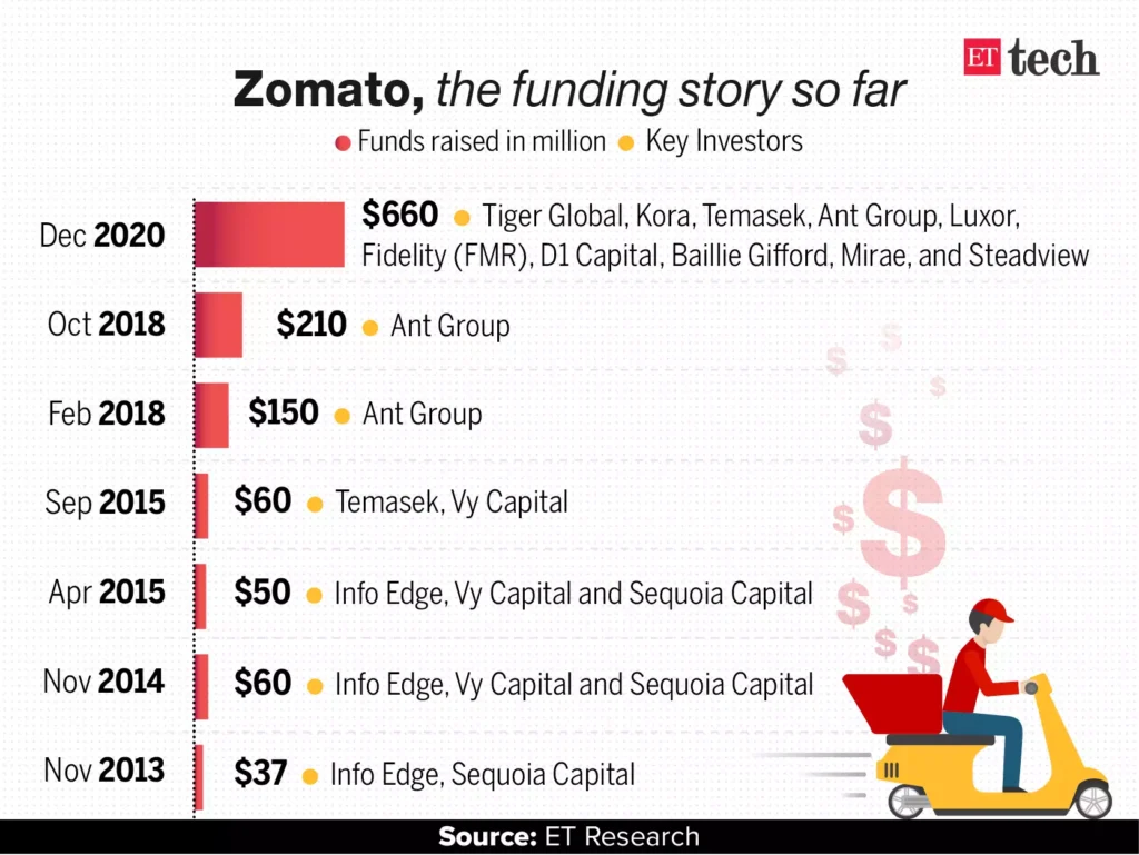 Zomato fund raising. Zomato's huge success. Why Zomato is best. Zomato's fund raising 2024.