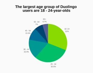 duolingo users by ages