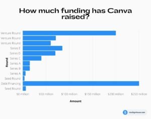 canva foundig, canva raising found